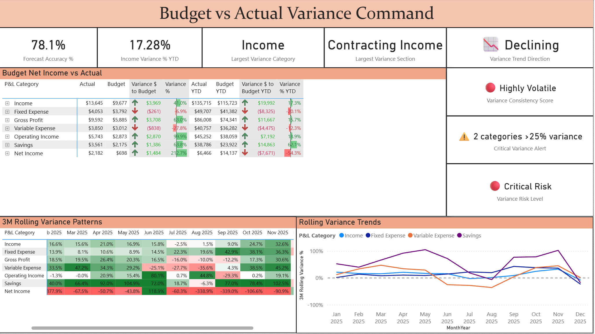 Budget vs Actual Variance
