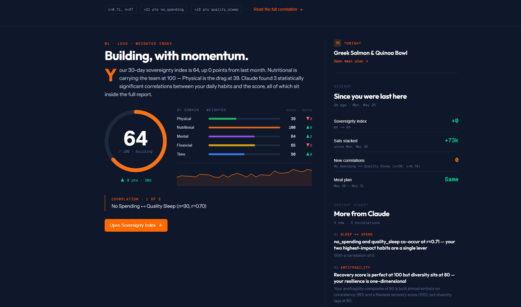 Sovereignty Tracker monthly report — sovereignty index with weighted domain breakdown, correlations between habits, and editorial insights